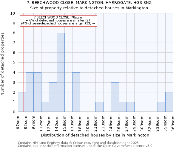 7, BEECHWOOD CLOSE, MARKINGTON, HARROGATE, HG3 3NZ: Size of property relative to detached houses in Markington