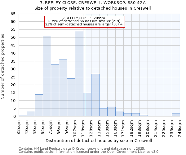 7, BEELEY CLOSE, CRESWELL, WORKSOP, S80 4GA: Size of property relative to detached houses in Creswell