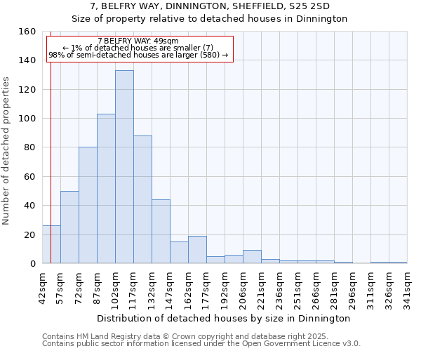 7, BELFRY WAY, DINNINGTON, SHEFFIELD, S25 2SD: Size of property relative to detached houses in Dinnington