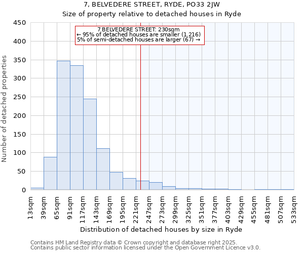 7, BELVEDERE STREET, RYDE, PO33 2JW: Size of property relative to detached houses in Ryde