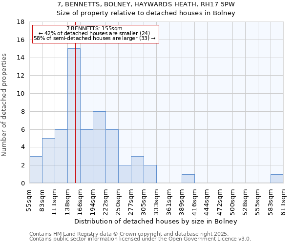 7, BENNETTS, BOLNEY, HAYWARDS HEATH, RH17 5PW: Size of property relative to detached houses in Bolney