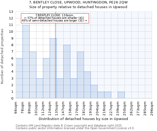 7, BENTLEY CLOSE, UPWOOD, HUNTINGDON, PE26 2QW: Size of property relative to detached houses in Upwood