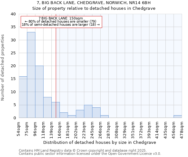 7, BIG BACK LANE, CHEDGRAVE, NORWICH, NR14 6BH: Size of property relative to detached houses in Chedgrave