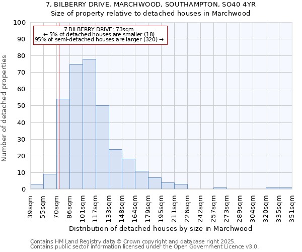 7, BILBERRY DRIVE, MARCHWOOD, SOUTHAMPTON, SO40 4YR: Size of property relative to detached houses in Marchwood