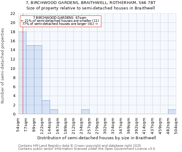 7, BIRCHWOOD GARDENS, BRAITHWELL, ROTHERHAM, S66 7BT: Size of property relative to detached houses in Braithwell