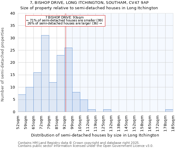 7, BISHOP DRIVE, LONG ITCHINGTON, SOUTHAM, CV47 9AP: Size of property relative to detached houses in Long Itchington