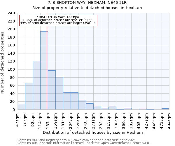 7, BISHOPTON WAY, HEXHAM, NE46 2LR: Size of property relative to detached houses in Hexham