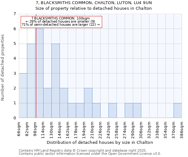 7, BLACKSMITHS COMMON, CHALTON, LUTON, LU4 9UN: Size of property relative to detached houses in Chalton