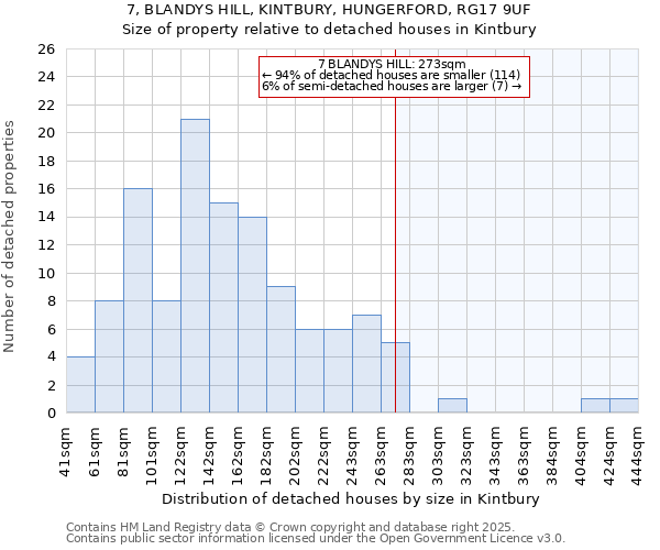 7, BLANDYS HILL, KINTBURY, HUNGERFORD, RG17 9UF: Size of property relative to detached houses in Kintbury