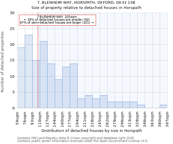 7, BLENHEIM WAY, HORSPATH, OXFORD, OX33 1SB: Size of property relative to detached houses in Horspath