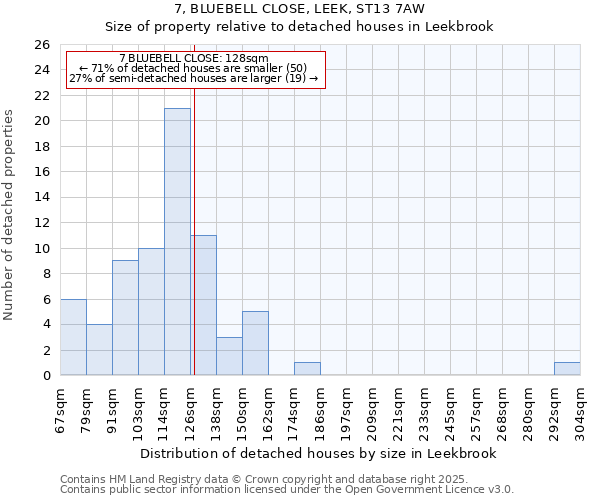 7, BLUEBELL CLOSE, LEEK, ST13 7AW: Size of property relative to detached houses in Leekbrook