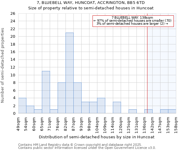 7, BLUEBELL WAY, HUNCOAT, ACCRINGTON, BB5 6TD: Size of property relative to detached houses in Huncoat