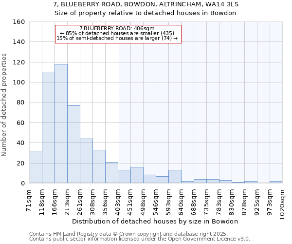 7, BLUEBERRY ROAD, BOWDON, ALTRINCHAM, WA14 3LS: Size of property relative to detached houses in Bowdon