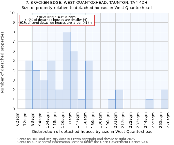 7, BRACKEN EDGE, WEST QUANTOXHEAD, TAUNTON, TA4 4DH: Size of property relative to detached houses in West Quantoxhead