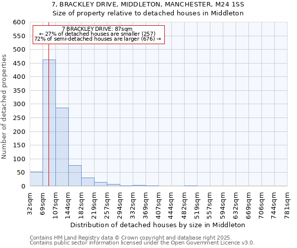 7, BRACKLEY DRIVE, MIDDLETON, MANCHESTER, M24 1SS: Size of property relative to detached houses in Middleton