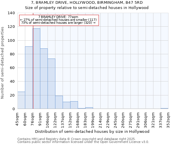 7, BRAMLEY DRIVE, HOLLYWOOD, BIRMINGHAM, B47 5RD: Size of property relative to detached houses in Hollywood