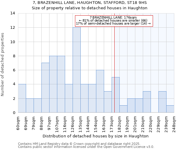 7, BRAZENHILL LANE, HAUGHTON, STAFFORD, ST18 9HS: Size of property relative to detached houses in Haughton