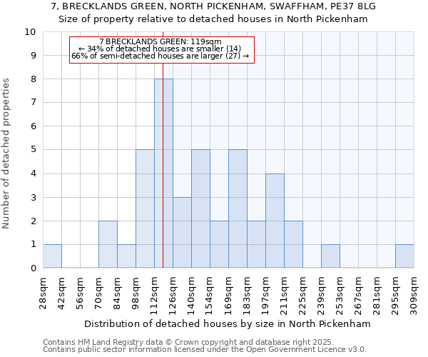 7, BRECKLANDS GREEN, NORTH PICKENHAM, SWAFFHAM, PE37 8LG: Size of property relative to detached houses in North Pickenham