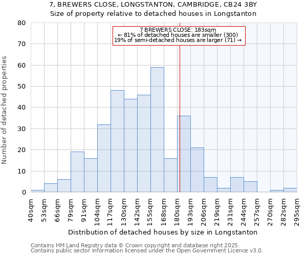 7, BREWERS CLOSE, LONGSTANTON, CAMBRIDGE, CB24 3BY: Size of property relative to detached houses in Longstanton