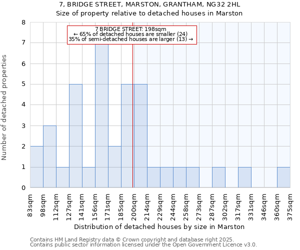 7, BRIDGE STREET, MARSTON, GRANTHAM, NG32 2HL: Size of property relative to detached houses in Marston