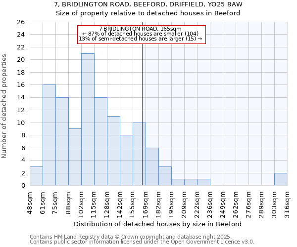 7, BRIDLINGTON ROAD, BEEFORD, DRIFFIELD, YO25 8AW: Size of property relative to detached houses in Beeford