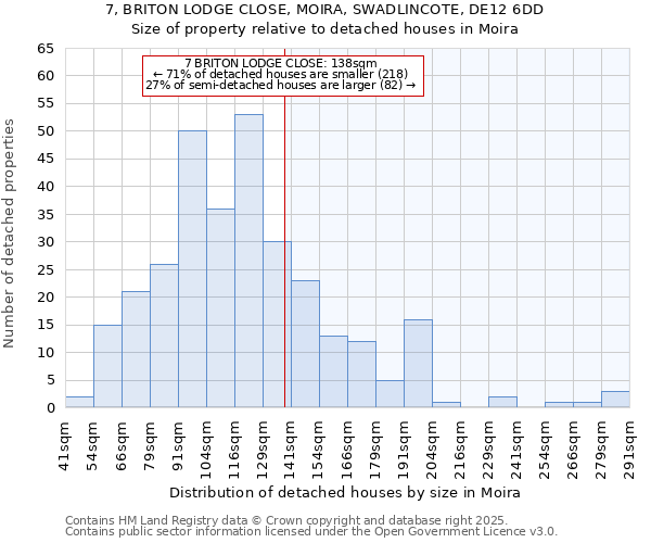 7, BRITON LODGE CLOSE, MOIRA, SWADLINCOTE, DE12 6DD: Size of property relative to detached houses in Moira