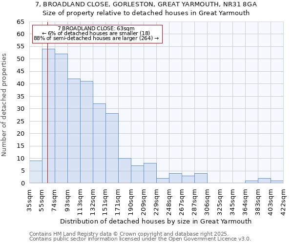 7, BROADLAND CLOSE, GORLESTON, GREAT YARMOUTH, NR31 8GA: Size of property relative to detached houses in Great Yarmouth