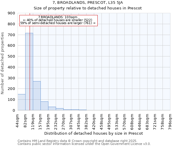 7, BROADLANDS, PRESCOT, L35 5JA: Size of property relative to detached houses in Prescot