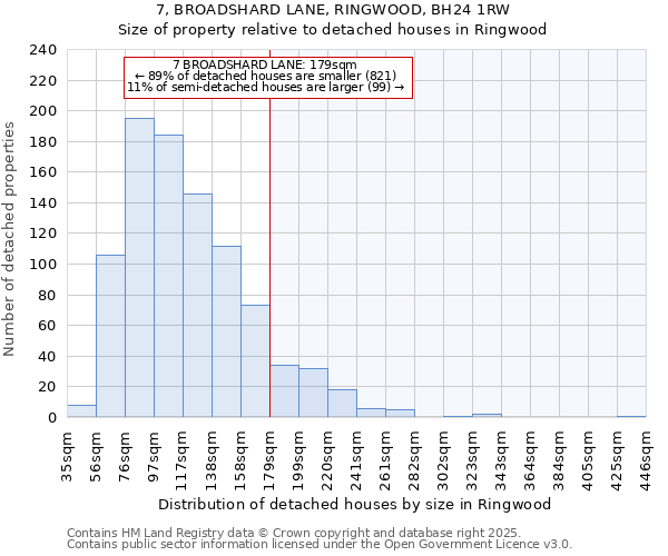 7, BROADSHARD LANE, RINGWOOD, BH24 1RW: Size of property relative to detached houses in Ringwood