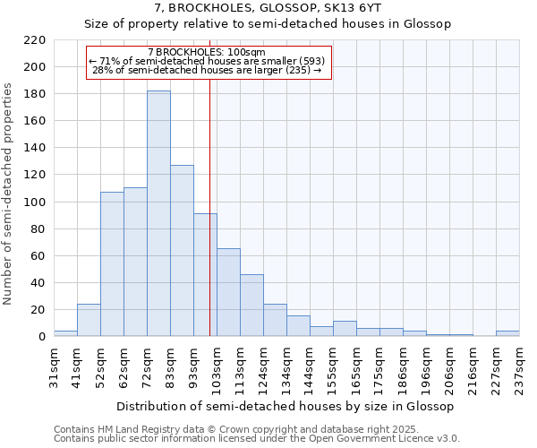 7, BROCKHOLES, GLOSSOP, SK13 6YT: Size of property relative to detached houses in Glossop