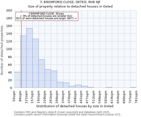 7, BROMFORD CLOSE, OXTED, RH8 9JF: Size of property relative to detached houses in Oxted