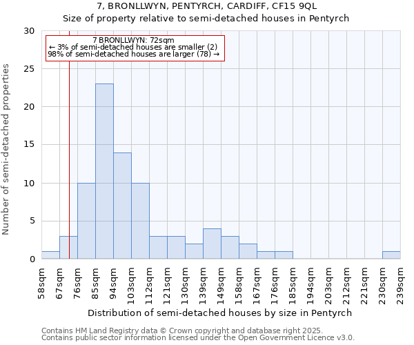 7, BRONLLWYN, PENTYRCH, CARDIFF, CF15 9QL: Size of property relative to detached houses in Pentyrch