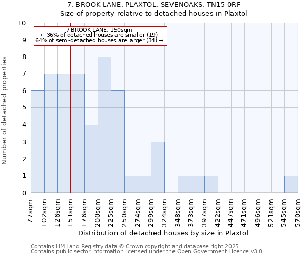 7, BROOK LANE, PLAXTOL, SEVENOAKS, TN15 0RF: Size of property relative to detached houses in Plaxtol