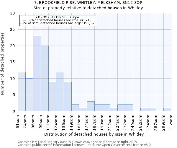 7, BROOKFIELD RISE, WHITLEY, MELKSHAM, SN12 8QP: Size of property relative to detached houses in Whitley