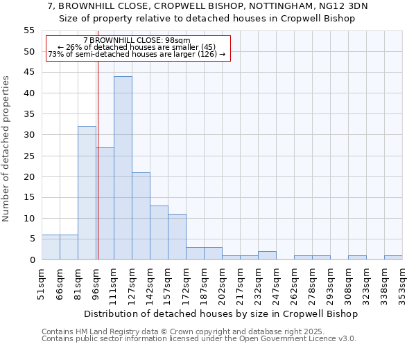 7, BROWNHILL CLOSE, CROPWELL BISHOP, NOTTINGHAM, NG12 3DN: Size of property relative to detached houses in Cropwell Bishop