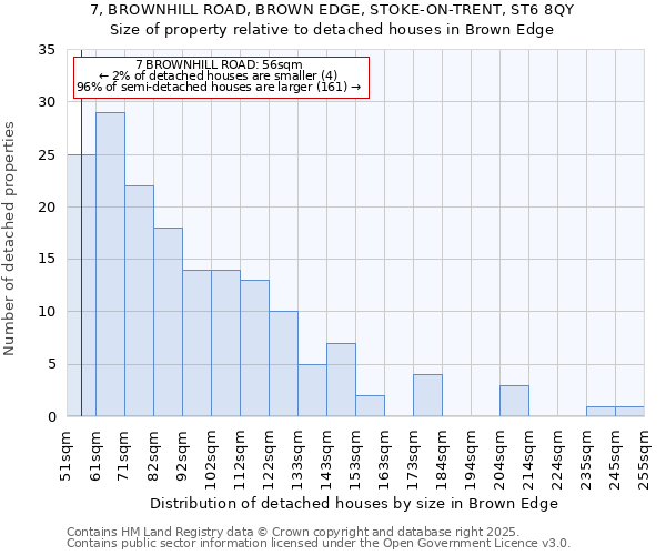 7, BROWNHILL ROAD, BROWN EDGE, STOKE-ON-TRENT, ST6 8QY: Size of property relative to detached houses in Brown Edge