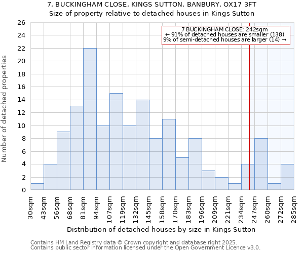 7, BUCKINGHAM CLOSE, KINGS SUTTON, BANBURY, OX17 3FT: Size of property relative to detached houses in Kings Sutton