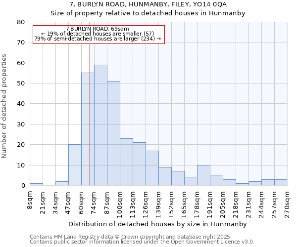 7, BURLYN ROAD, HUNMANBY, FILEY, YO14 0QA: Size of property relative to detached houses in Hunmanby