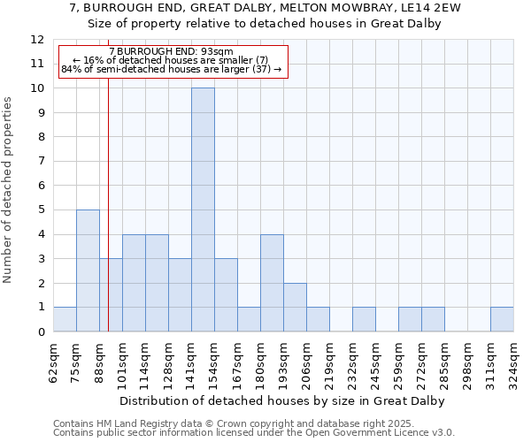 7, BURROUGH END, GREAT DALBY, MELTON MOWBRAY, LE14 2EW: Size of property relative to detached houses in Great Dalby