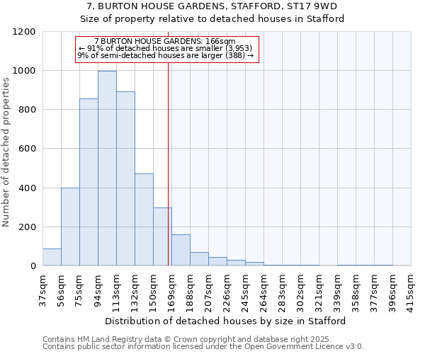 7, BURTON HOUSE GARDENS, STAFFORD, ST17 9WD: Size of property relative to detached houses in Stafford