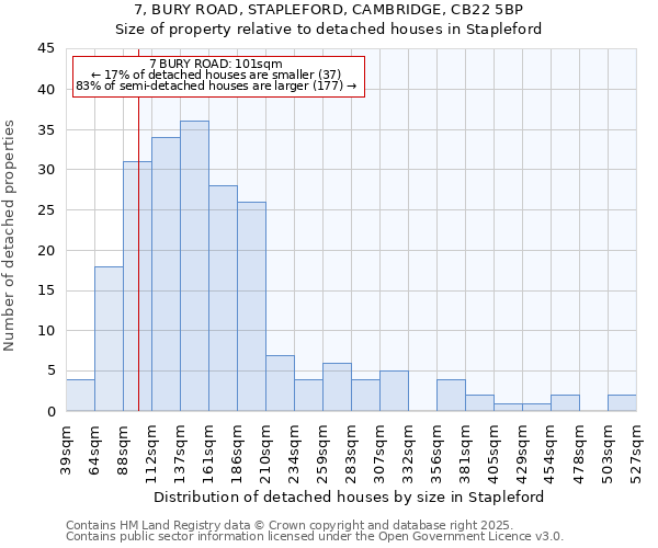 7, BURY ROAD, STAPLEFORD, CAMBRIDGE, CB22 5BP: Size of property relative to detached houses in Stapleford