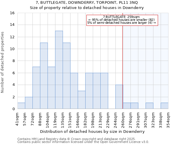 7, BUTTLEGATE, DOWNDERRY, TORPOINT, PL11 3NQ: Size of property relative to detached houses in Downderry