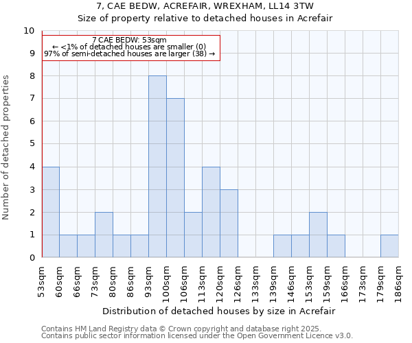 7, CAE BEDW, ACREFAIR, WREXHAM, LL14 3TW: Size of property relative to detached houses in Acrefair