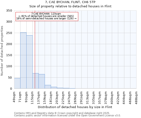 7, CAE BYCHAN, FLINT, CH6 5TP: Size of property relative to detached houses in Flint