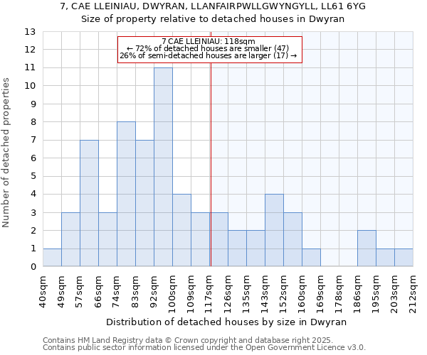 7, CAE LLEINIAU, DWYRAN, LLANFAIRPWLLGWYNGYLL, LL61 6YG: Size of property relative to detached houses in Dwyran