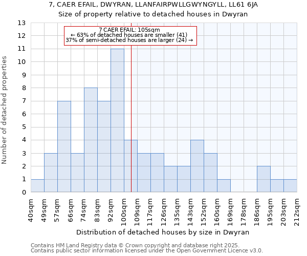 7, CAER EFAIL, DWYRAN, LLANFAIRPWLLGWYNGYLL, LL61 6JA: Size of property relative to detached houses in Dwyran