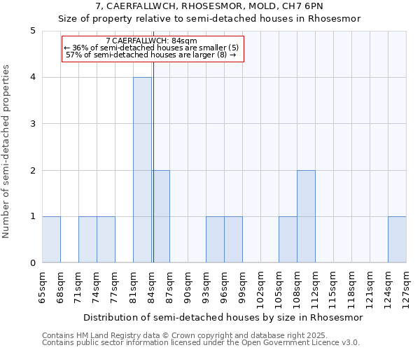 7, CAERFALLWCH, RHOSESMOR, MOLD, CH7 6PN: Size of property relative to detached houses in Rhosesmor