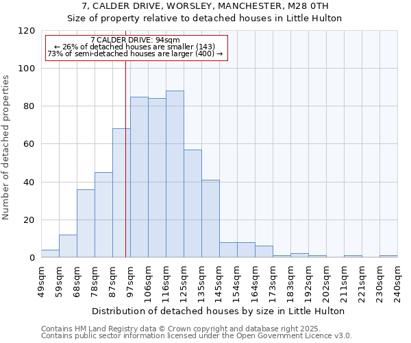 7, CALDER DRIVE, WORSLEY, MANCHESTER, M28 0TH: Size of property relative to detached houses in Little Hulton