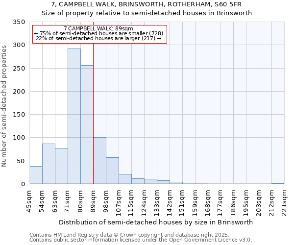 7, CAMPBELL WALK, BRINSWORTH, ROTHERHAM, S60 5FR: Size of property relative to detached houses in Brinsworth