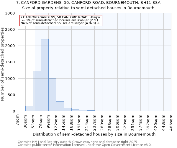 7, CANFORD GARDENS, 50, CANFORD ROAD, BOURNEMOUTH, BH11 8SA: Size of property relative to detached houses in Bournemouth